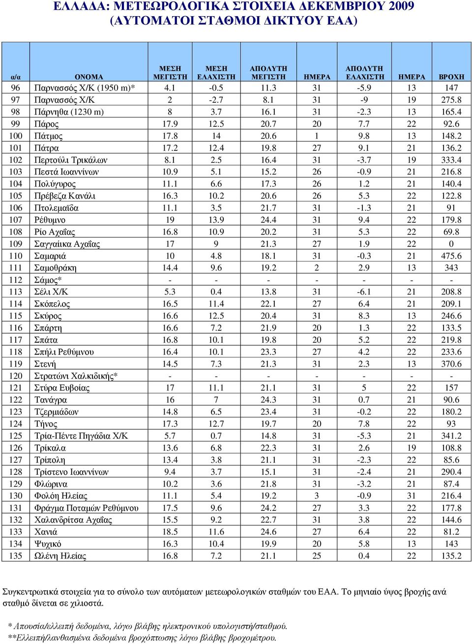 4 31-3.7 19 333.4 103 Πεστά Ιωαννίνων 10.9 5.1 15.2 26-0.9 21 216.8 104 Πολύγυρος 11.1 6.6 17.3 26 1.2 21 140.4 105 Πρέβεζα Κανάλι 16.3 10.2 20.6 26 5.3 22 122.8 106 Πτολεµαϊδα 11.1 3.5 21.7 31-1.