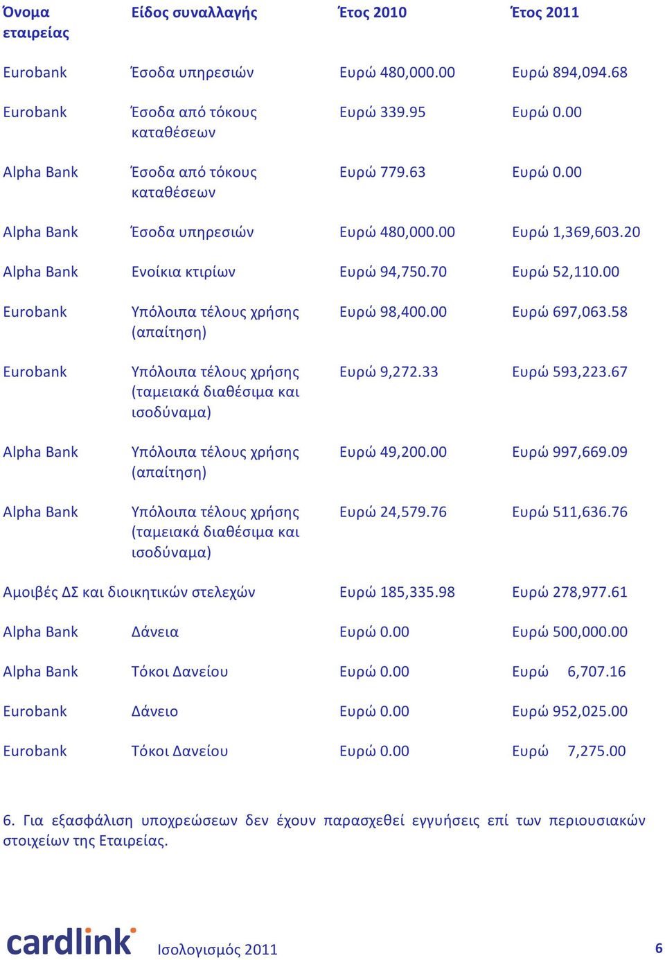 00 Eurobank (απαίτηση) Ευρώ 98,400.00 Ευρώ 697,063.58 Eurobank (ταμειακά διαθέσιμα και ισοδύναμα) Ευρώ 9,272.33 Ευρώ 593,223.67 Alpha Bank (απαίτηση) Ευρώ 49,200.00 Ευρώ 997,669.