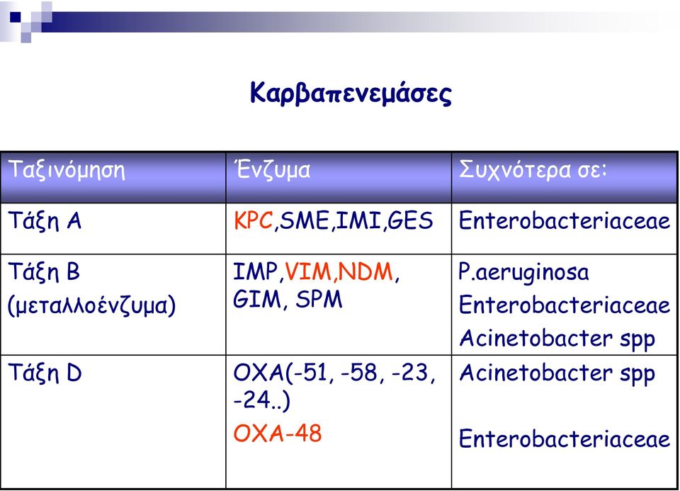 IMP,VIM,NDM, GIM, SPM Τάξη D OXA(-51, -58, -23, -24..) OXA-48 P.