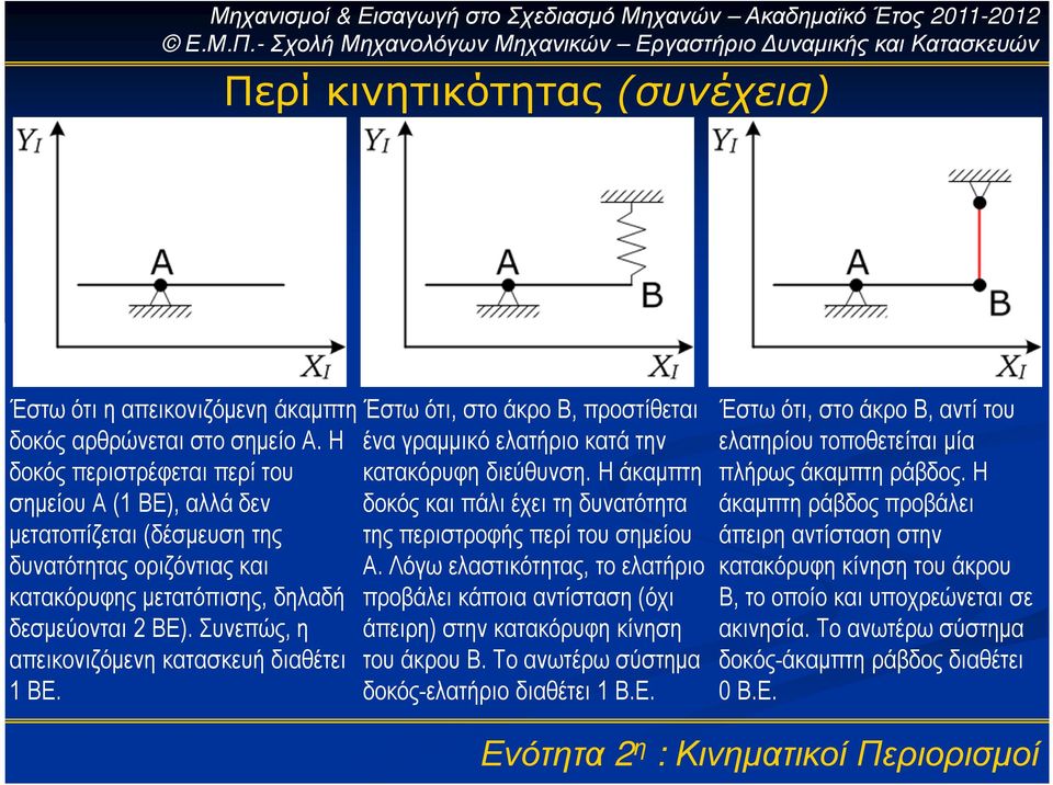 Συνεπώς, η απεικονιζόµενη κατασκευή διαθέτει 1 ΒΕ. Έστω ότι, στο άκρο Β, προστίθεται ένα γραµµικό ελατήριο κατά την κατακόρυφη διεύθυνση.