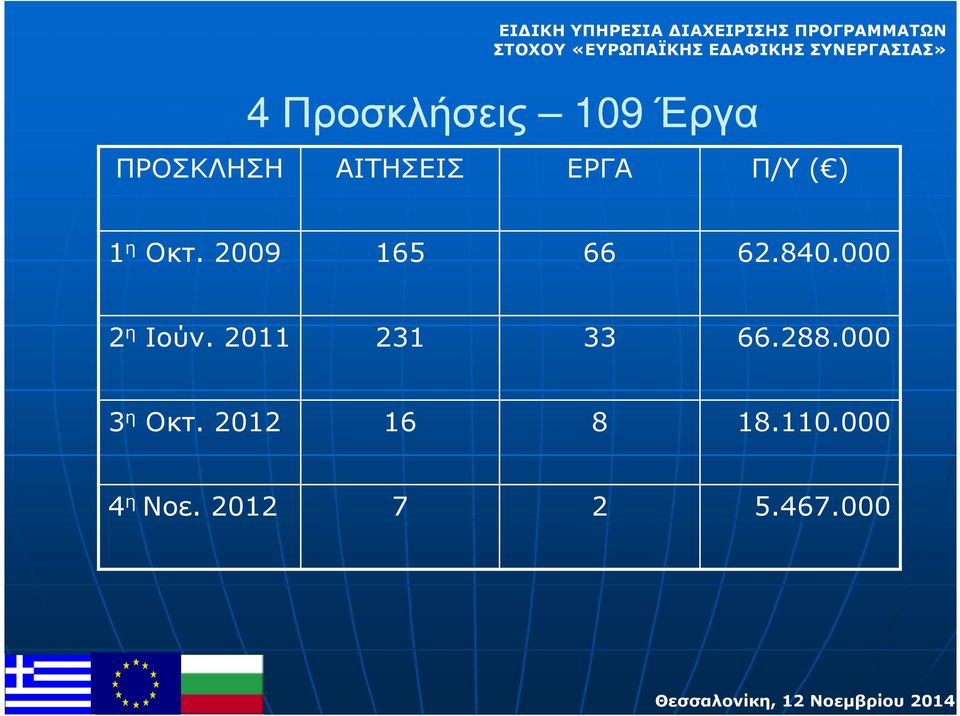 000 2 η Ιούν. 2011 231 33 66.288.000 3 η Οκτ.