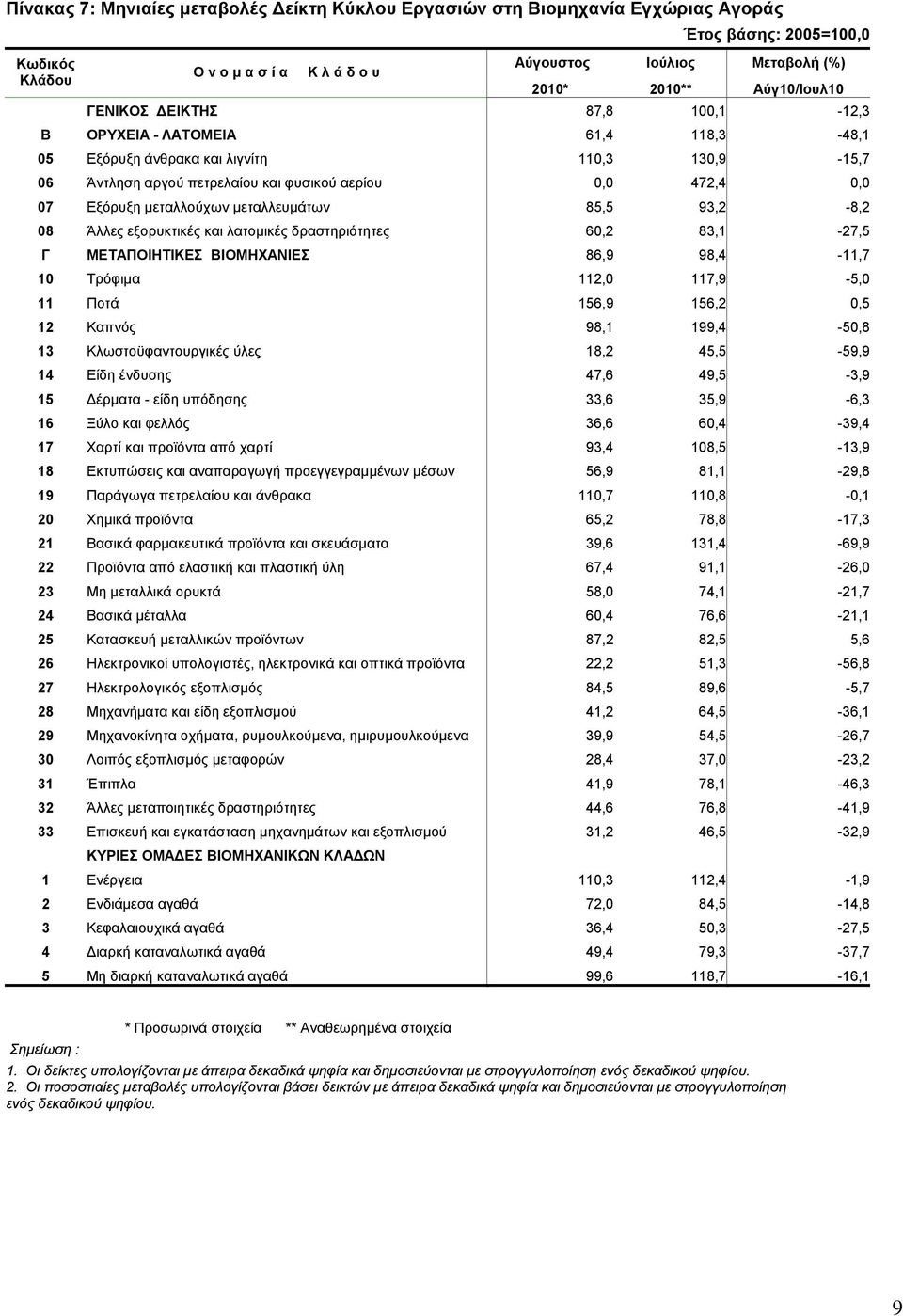 λατομικές δραστηριότητες 60,2 83,1-27,5 Γ ΜΕΤΑΠΟΙΗΤΙΚΕΣ ΒΙΟΜΗΧΑΝΙΕΣ 86,9 98,4-11,7 10 Τρόφιμα 112,0 117,9-5,0 11 Ποτά 156,9 156,2 0,5 12 Καπνός 98,1 199,4-50,8 13 Κλωστοϋφαντουργικές ύλες 18,2