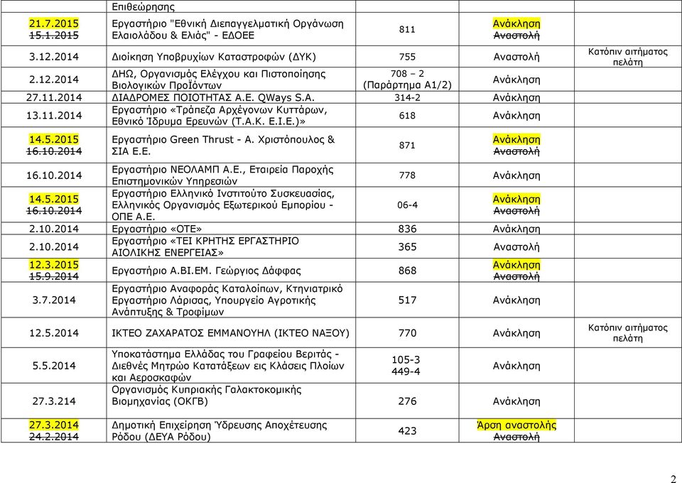 2014 ΙΑ ΡΟΜΕΣ ΠΟΙΟΤΗΤΑΣ Α.Ε. QWays S.A. 314-2 13.11.2014 Εργαστήριο «Τράπεζα Αρχέγονων Κυττάρων, Εθνικό Ίδρυµα Ερευνών (Τ.Α.Κ. Ε.Ι.Ε.)» 618 14.5.2015 16.10.2014 Εργαστήριο Green Thrust - Α.