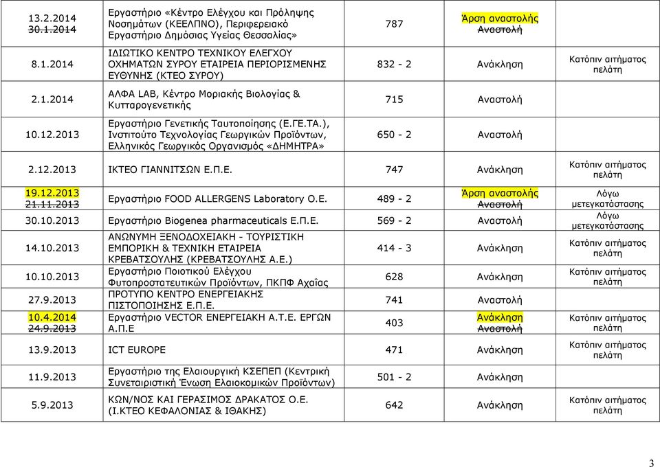 ), Ινστιτούτο Τεχνολογίας Γεωργικών Προϊόντων, Ελληνικός Γεωργικός Οργανισµός «ΗΜΗΤΡΑ» 650-2 2.12.2013 ΙΚΤΕΟ ΓΙΑΝΝΙΤΣΩΝ Ε.Π.Ε. 747 19.12.2013 21.11.2013 Εργαστήριο FOOD ALLERGENS Laboratory O.E. 489-2 30.