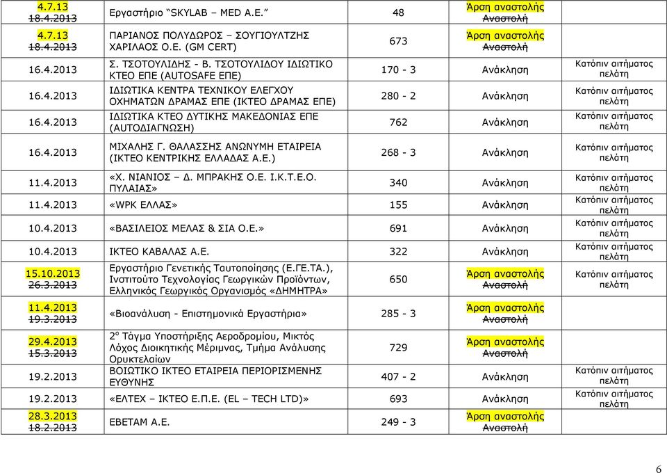 2013 ΜΙΧΑΛΗΣ Γ. ΘΑΛΑΣΣΗΣ ΑΝΩΝΥΜΗ ΕΤΑΙΡΕΙΑ (ΙΚΤΕΟ ΚΕΝΤΡΙΚΗΣ ΕΛΛΑ ΑΣ Α.Ε.) 268-3 11.4.2013 «Χ. ΝΙΑΝΙΟΣ. ΜΠΡΑΚΗΣ Ο.Ε. Ι.Κ.Τ.Ε.Ο. ΠΥΛΑΙΑΣ» 340 11.4.2013 «WPK ΕΛΛΑΣ» 155 10.4.2013 «ΒΑΣΙΛΕΙΟΣ ΜΕΛΑΣ & ΣΙΑ Ο.