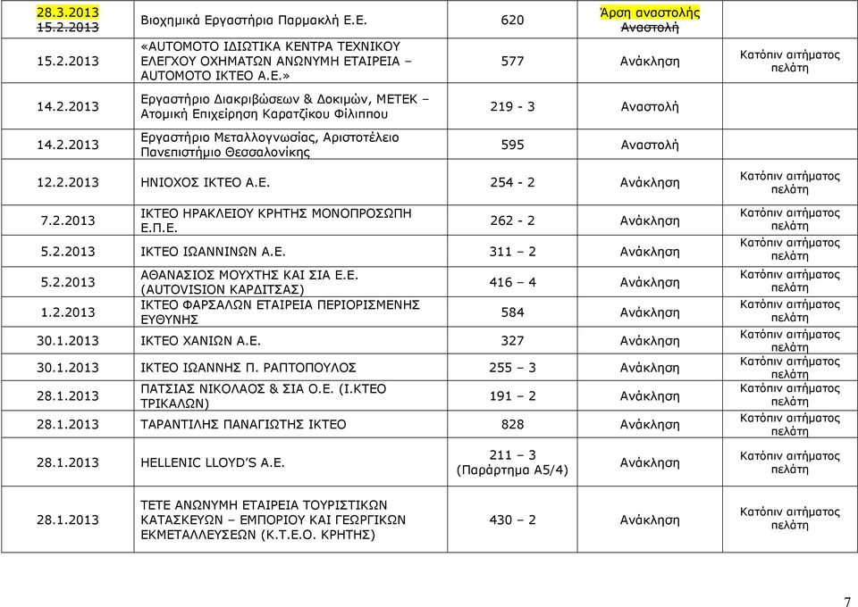 1.2013 ΙΚΤΕΟ ΧΑΝΙΩΝ Α.Ε. 327 30.1.2013 ΙΚΤΕΟ ΙΩΑΝΝΗΣ Π. ΡΑΠΤΟΠΟΥΛΟΣ 255 3 28.1.2013 ΠΑΤΣΙΑΣ ΝΙΚΟΛΑΟΣ & ΣΙΑ Ο.Ε. (Ι.ΚΤΕΟ ΤΡΙΚΑΛΩΝ) 191 2 28.1.2013 ΤΑΡΑΝΤΙΛΗΣ ΠΑΝΑΓΙΩΤΗΣ ΙΚΤΕΟ 828 28.1.2013 HELLENIC LLOYD S A.