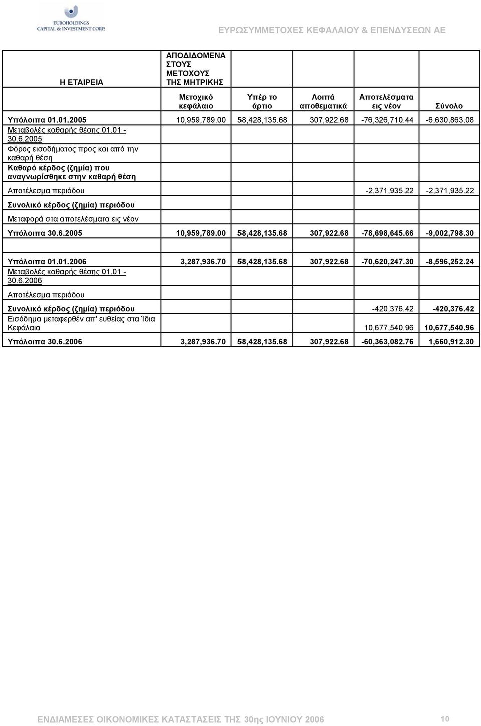 22-2,371,935.22 Συνολικό κέρδος (ζηµία) περιόδου Μεταφορά στα αποτελέσµατα εις νέον Υπόλοιπα 30.6.2005 10,959,789.00 58,428,135.68 307,922.68-78,698,645.66-9,002,798.30 Υπόλοιπα 01.01.2006 3,287,936.