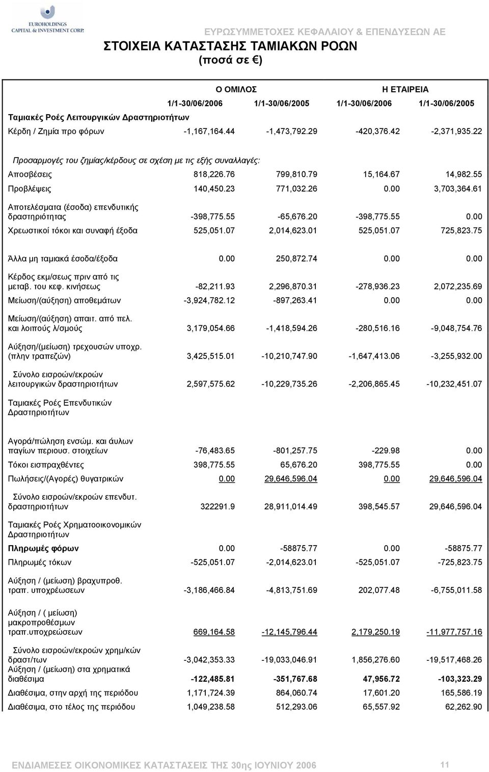 00 3,703,364.61 Αποτελέσµατα (έσοδα) επενδυτικής δραστηριότητας -398,775.55-65,676.20-398,775.55 0.00 Χρεωστικοί τόκοι και συναφή έξοδα 525,051.07 2,014,623.01 525,051.07 725,823.