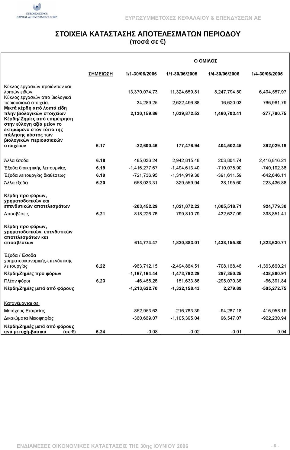 86 1,039,872.52 1,460,703.41-277,790.75 Κέρδη/ Ζηµίες από επιµέτρηση στην εύλογη αξία µείον το εκτιµώµενο στον τόπο της πώλησης κόστος των βιολογικών περιουσιακών στοιχείων 6.17-22,600.46 177,476.
