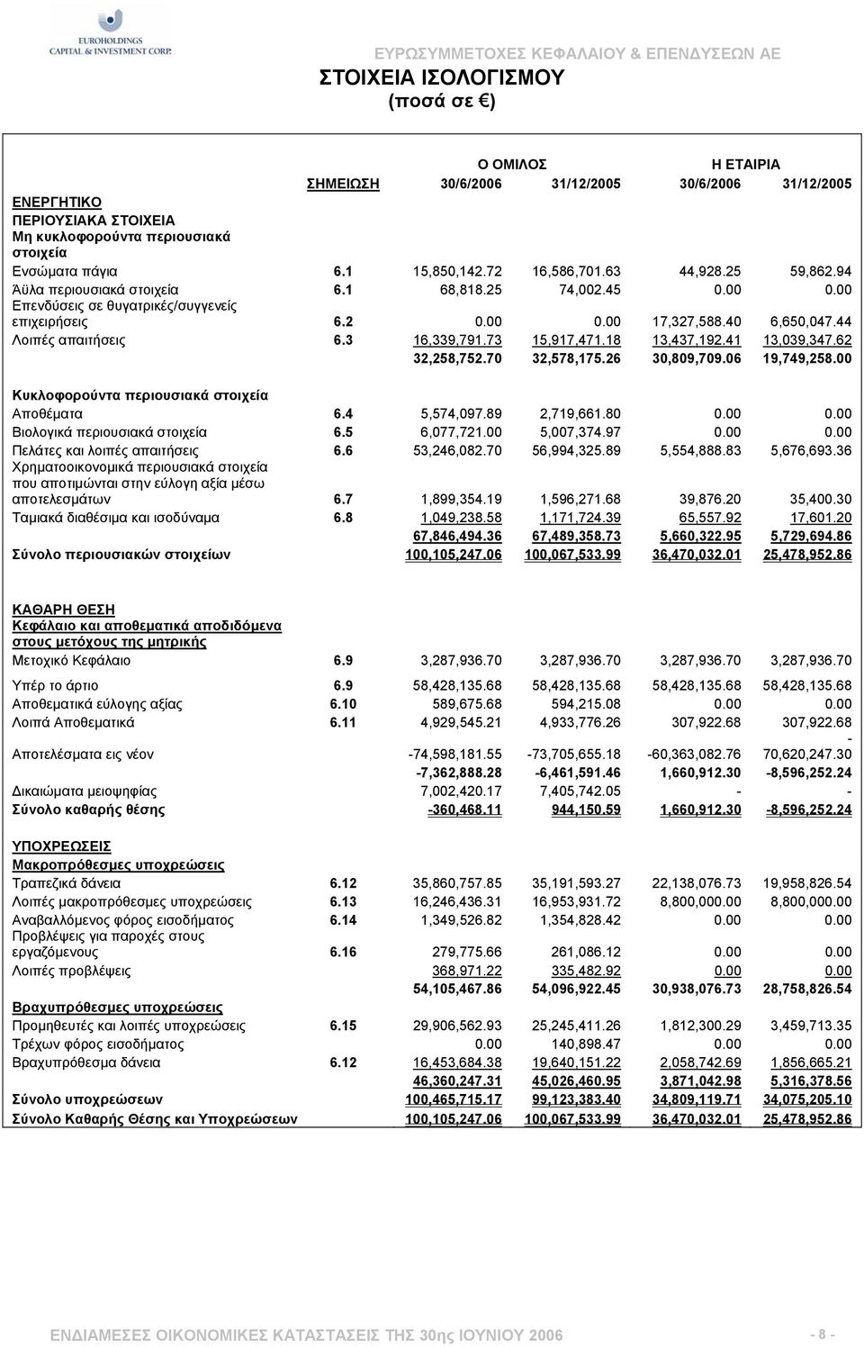 44 Λοιπές απαιτήσεις 6.3 16,339,791.73 15,917,471.18 13,437,192.41 13,039,347.62 32,258,752.70 32,578,175.26 30,809,709.06 19,749,258.00 Κυκλοφορούντα περιουσιακά στοιχεία Αποθέµατα 6.4 5,574,097.