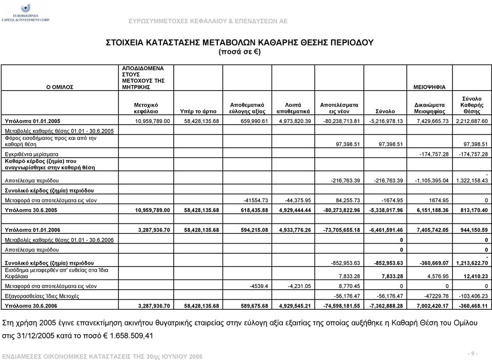 60 Μεταβολές καθαρής θέσης 01.01-30.6.2005 Φόρος εισοδήµατος προς και από την καθαρή θέση 97,398.51 97,398.51 97,398.51 Εγκριθέντα µερίσµατα -174,757.28-174,757.