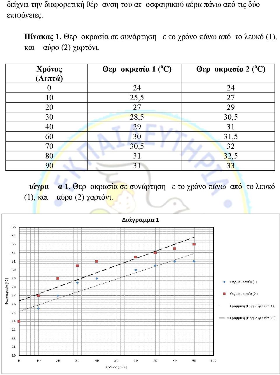 Χρόνος (Λεπτά) 0 10 20 30 40 60 70 80 90 Θερμοκρασία 1 (οc) Θερμοκρασία 2 (οc) 24 25,5 27 28,5 29 30