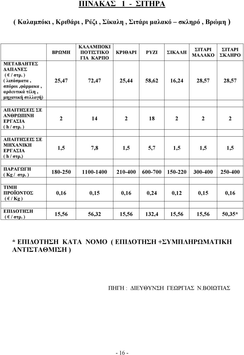 ) ΤΙΜΗ ΠΡΟΪΟΝΤΟΣ ( / Kg ) ΕΠΙΔΟΤΗΣΗ ( / στρ.