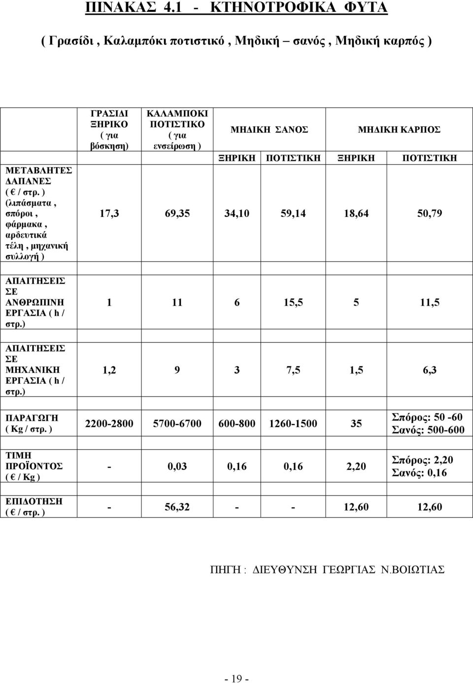 ) ΓΡΑΣΙΔΙ ΞΗΡΙΚΟ ( για βόσκηση) ΚΑΛΑΜΠΟΚΙ ΠΟΤΙΣΤΙΚΟ ( για ενσείρωση ) ΜΗΔΙΚΗ ΣΑΝΟΣ ΜΗΔΙΚΗ ΚΑΡΠΟΣ ΞΗΡΙΚΗ ΠΟΤΙΣΤΙΚΗ ΞΗΡΙΚΗ ΠΟΤΙΣΤΙΚΗ 17,3 69,35 34,10 59,14 18,64 50,79 1 11 6 15,5 5