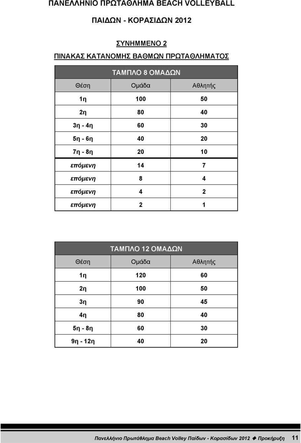 4η 60 30 5η - 6η 40 20 7η - 8η 20 10 επόμενη 14 7 επόμενη 8 4 επόμενη 4 2 επόμενη 2 1