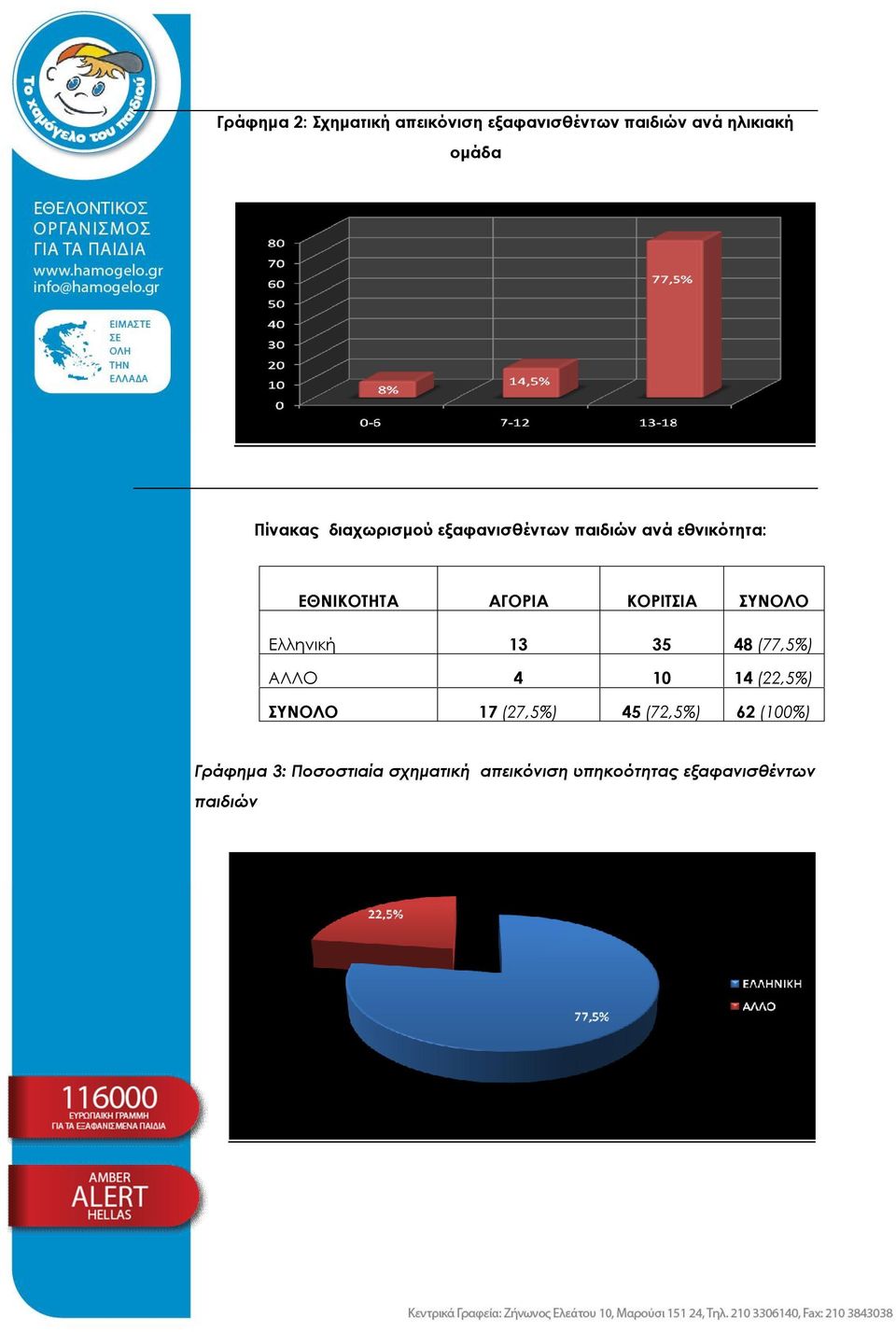 ΣΥΝΟΛΟ Ελληνική 13 35 48 (77,5%) ΑΛΛΟ 4 10 14 (22,5%) 17 (27,5%) 45 (72,5%) 62