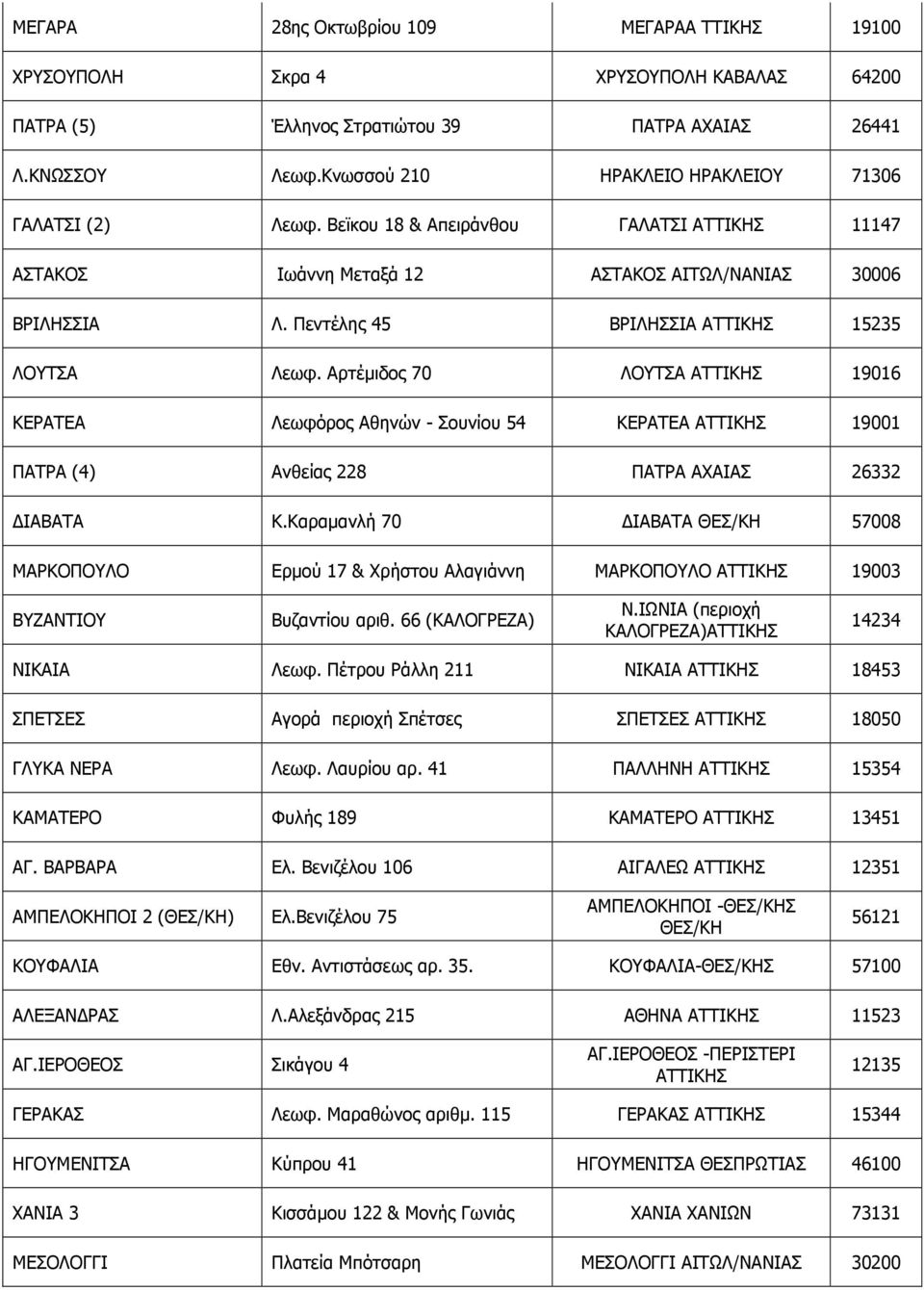 Πεντέλης 45 ΒΡΙΛΗΣΣΙΑ ΑΤΤΙΚΗΣ 15235 ΛΟΥΤΣΑ Λεωφ. Αρτέµιδος 70 ΛΟΥΤΣΑ ΑΤΤΙΚΗΣ 19016 ΚΕΡΑΤΕΑ Λεωφόρος Αθηνών - Σουνίου 54 ΚΕΡΑΤΕΑ ΑΤΤΙΚΗΣ 19001 ΠΑΤΡΑ (4) Ανθείας 228 ΠΑΤΡΑ ΑΧΑΙΑΣ 26332 ΙΑΒΑΤΑ Κ.