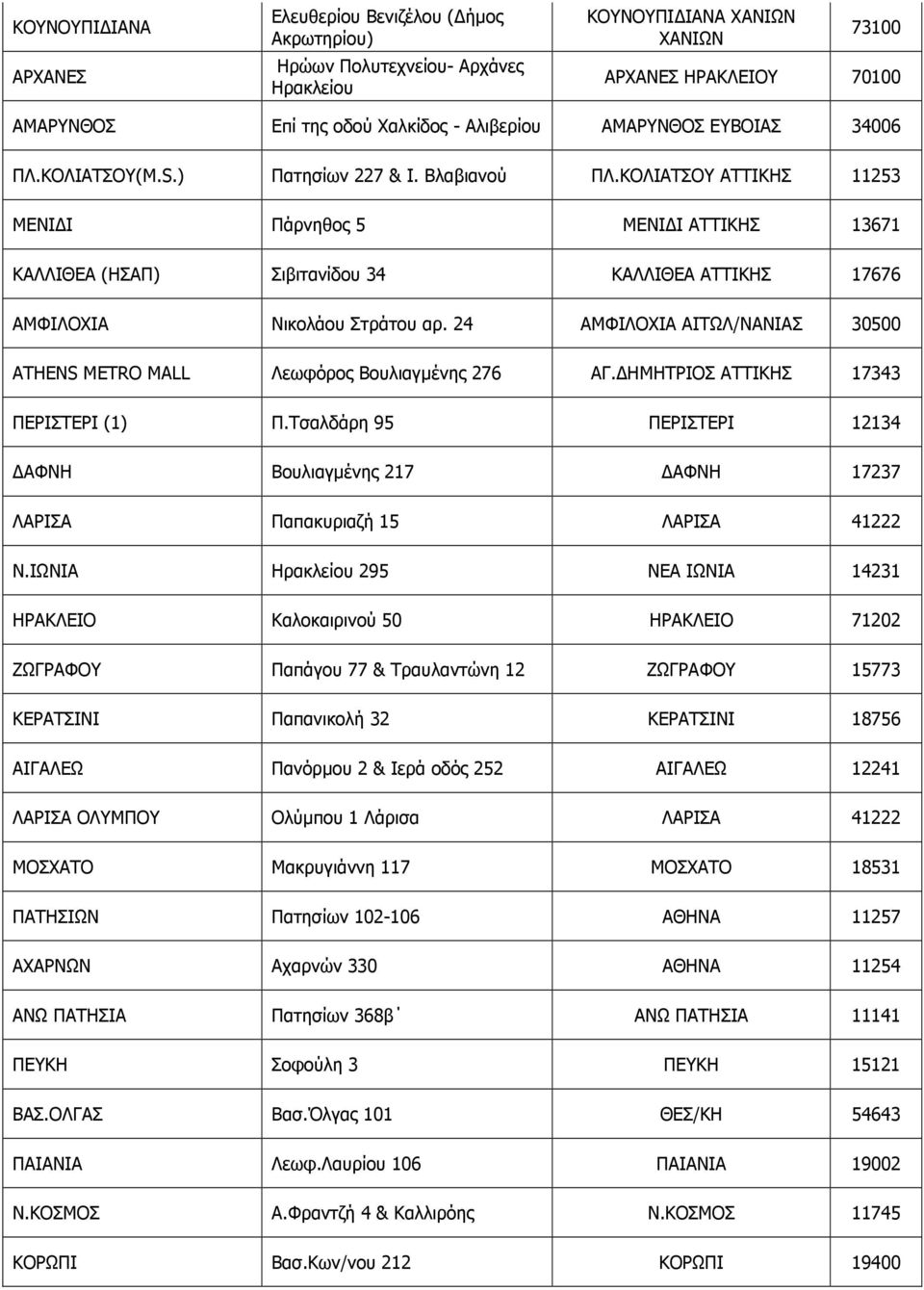 ΚΟΛΙΑΤΣΟΥ ΑΤΤΙΚΗΣ 11253 ΜΕΝΙ I Πάρνηθος 5 ΜΕΝΙ Ι ΑΤΤΙΚΗΣ 13671 ΚΑΛΛΙΘΕΑ (ΗΣΑΠ) Σιβιτανίδου 34 ΚΑΛΛΙΘΕΑ ΑΤΤΙΚΗΣ 17676 ΑΜΦΙΛΟΧΙΑ Νικολάου Στράτου αρ.