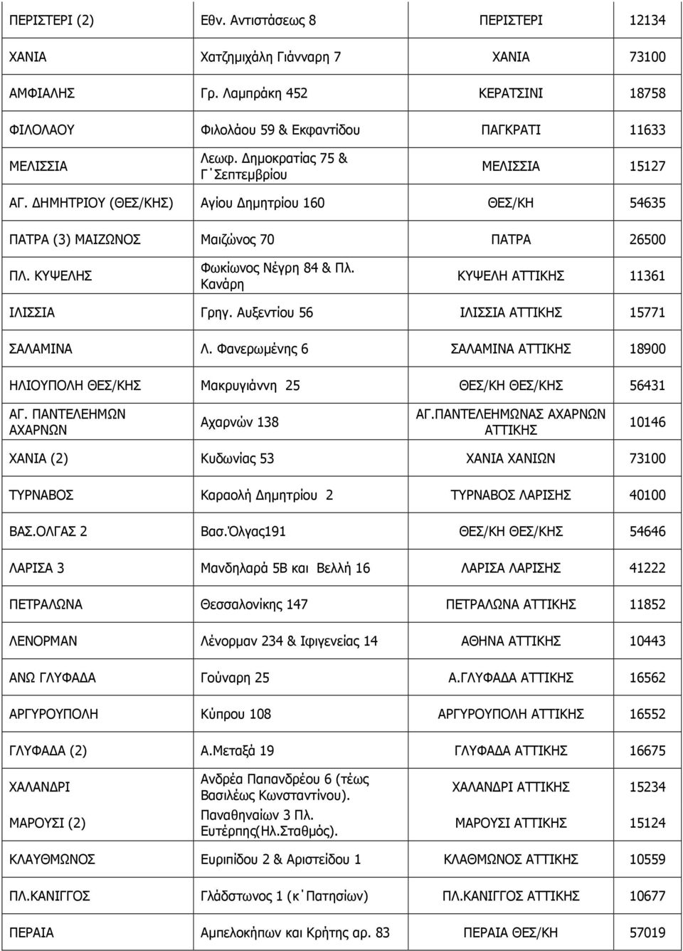 Κανάρη ΚΥΨΕΛΗ ΑΤΤΙΚΗΣ 11361 ΙΛΙΣΣΙΑ Γρηγ. Αυξεντίου 56 ΙΛΙΣΣΙΑ ΑΤΤΙΚΗΣ 15771 ΣΑΛΑΜΙΝΑ Λ. Φανερωµένης 6 ΣΑΛΑΜΙΝΑ ΑΤΤΙΚΗΣ 18900 ΗΛΙΟΥΠΟΛΗ ΘΕΣ/ΚΗΣ Μακρυγιάννη 25 ΘΕΣ/ΚΗ ΘΕΣ/ΚΗΣ 56431 ΑΓ.