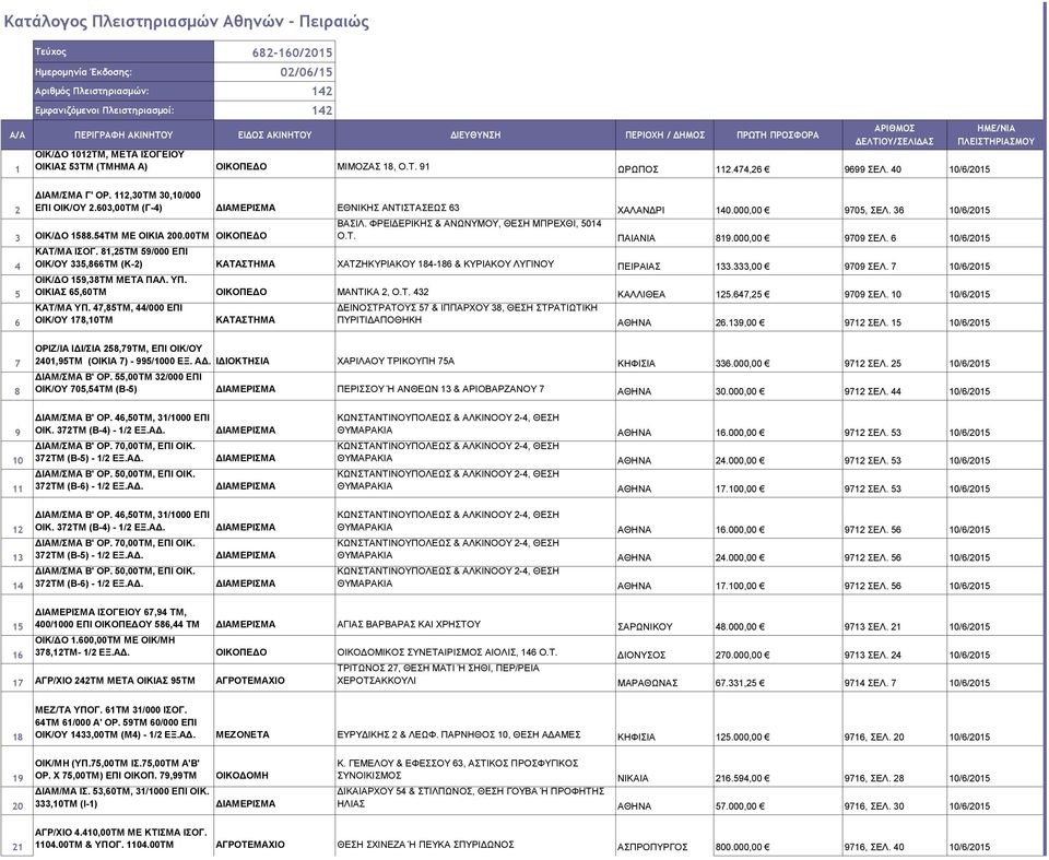 40 10/6/2015 2 ΔΙΑΜ/ΣΜΑ Γ' ΟΡ. 112,30ΤΜ 30,10/000 ΕΠΙ ΟΙΚ/ΟΥ 2.603,00ΤΜ (Γ-4) ΕΘΝΙΚΗΣ ΑΝΤΙΣΤΑΣΕΩΣ 63 ΧΑΛΑΝΔΡΙ 140.000,00 9705, ΣΕΛ. 36 10/6/2015 ΒΑΣΙΛ.