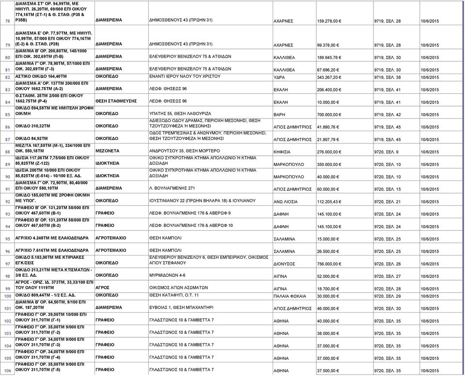 302,69ΤΜ (Π-Β) ΕΛΕΥΘΕΡΙΟΥ ΒΕΝΙΖΕΛΟΥ 75 & ΑΤΘΙΔΩΝ ΚΑΛΛΙΘΕΑ 189.945,76 9719, ΣΕΛ. 30 10/6/2015 ΔΙΑΜ/ΜΑ Γ' ΟΡ. 78,90ΤΜ, 57/1000 ΕΠΙ ΟΙΚ. 302,69ΤΜ (Γ-3) ΕΛΕΥΘΕΡΙΟΥ ΒΕΝΙΖΕΛΟΥ 75 & ΑΤΘΙΔΩΝ ΚΑΛΛΙΘΕΑ 67.