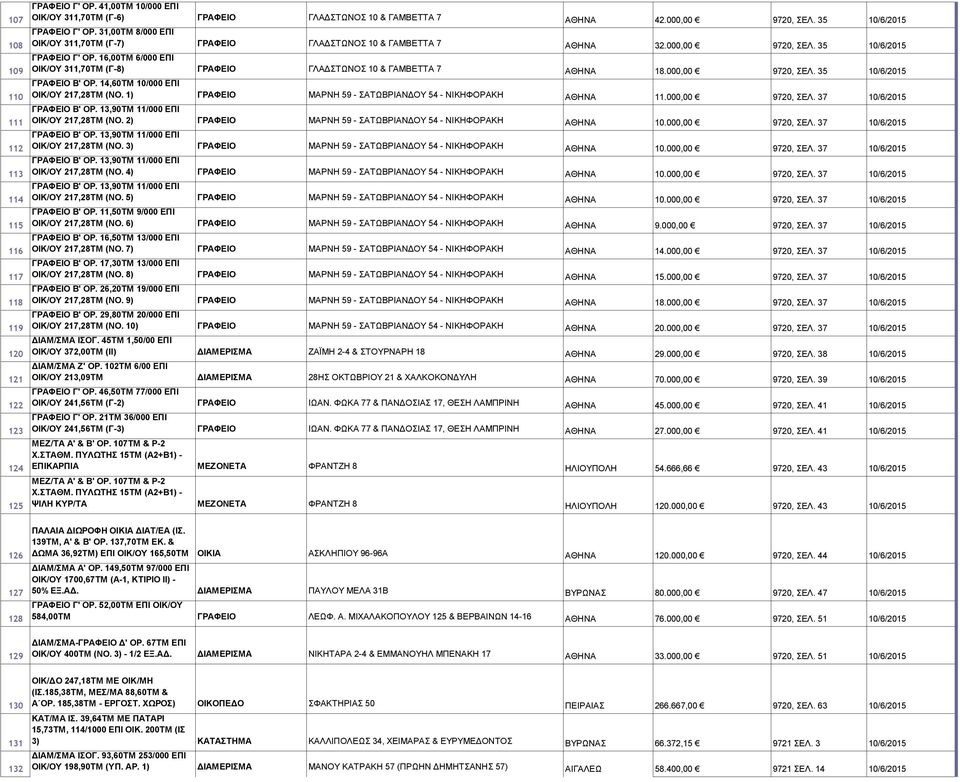 16,00ΤΜ 6/000 ΕΠΙ ΟΙΚ/ΟΥ 311,70ΤΜ (Γ-8) ΓΡΑΦΕΙΟ ΓΛΑΔΣΤΩΝΟΣ 10 & ΓΑΜΒΕΤΤΑ 7 ΑΘΗΝΑ 18.000,00 9720, ΣΕΛ. 35 10/6/2015 ΓΡΑΦΕΙΟ Β' ΟΡ. 14,60ΤΜ 10/000 ΕΠΙ ΟΙΚ/ΟΥ 217,28ΤΜ (ΝΟ.