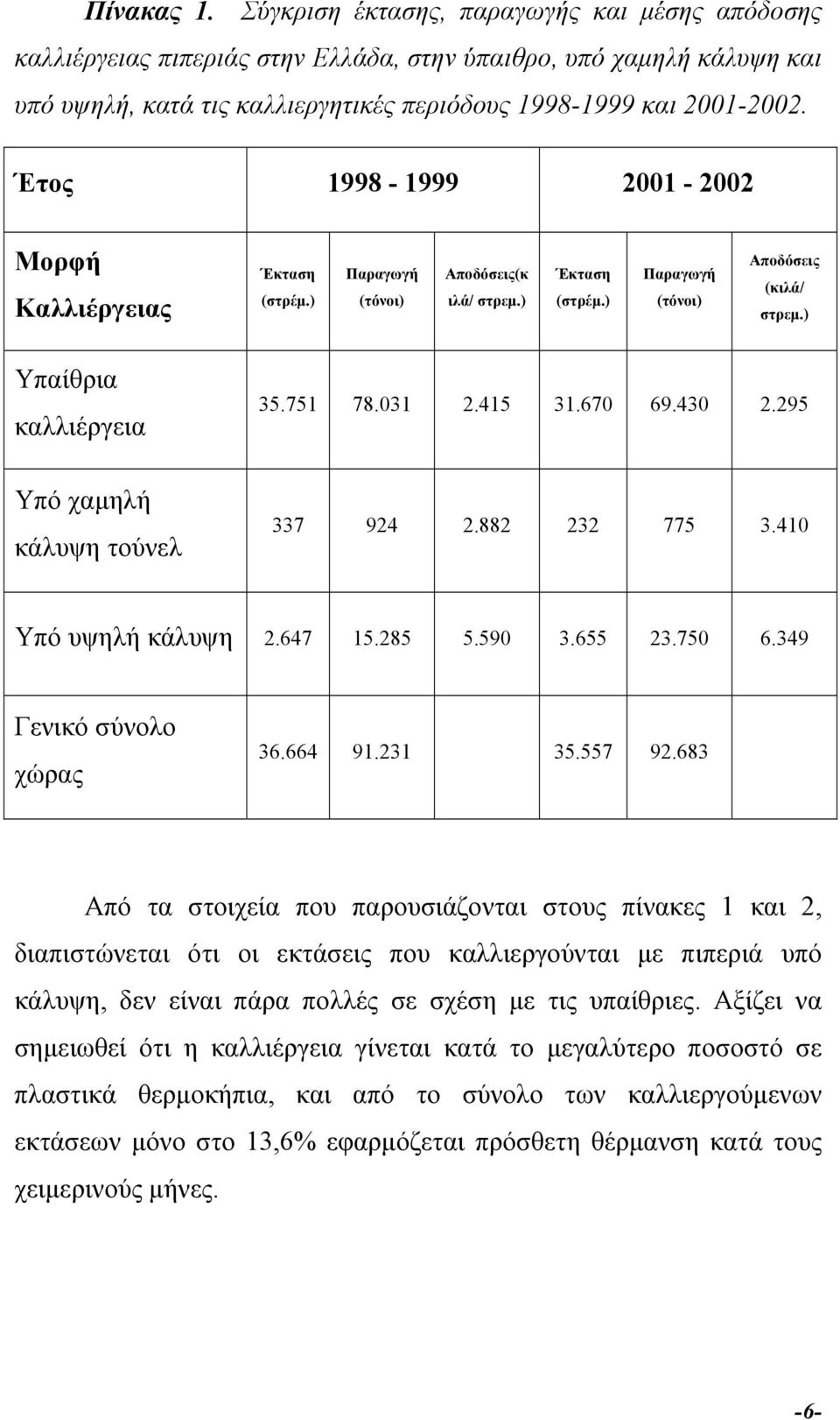 ) Υπαίθρια καλλιέργεια Υπό χαµηλή κάλυψη τούνελ 35.751 78.031 2.415 31.670 69.430 2.295 337 924 2.882 232 775 3.410 Υπό υψηλή κάλυψη 2.647 15.285 5.590 3.655 23.750 6.349 Γενικό σύνολο χώρας 36.