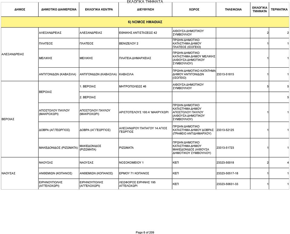 ΔΗΜΟΥ ΑΝΤΙΓΟΝΙΔΩΝ (ΙΣΟΓΕΙΟ) 23313-51815 ΒΕΡΟΙΑΣ 1. ΒΕΡΟΙΑΣ ΜΗΤΡΟΠΟΛΕΩΣ 46 ΣΥΜΒΟΥΛΙΟΥ 5 5 2.
