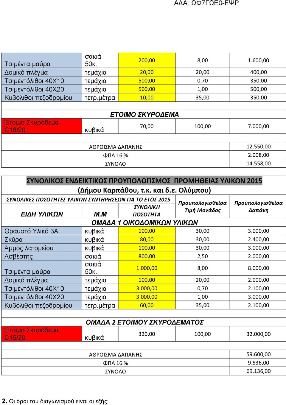 μέτρα 10,00 35,00 350,00 Έτοιμο Σκυρόδεμα C16/20 κυβικά ΕΤΟΙΜΟ ΣΚΥΡΟ ΕΜΑ 70,00 100,00 7.000,00 ΑΘΡΟΙΣΜΑ ΔΑΠΑΝΗΣ 12.550,00 ΦΠΑ 16 % 2.008,00 ΣΥΝΟΛΟ 14.