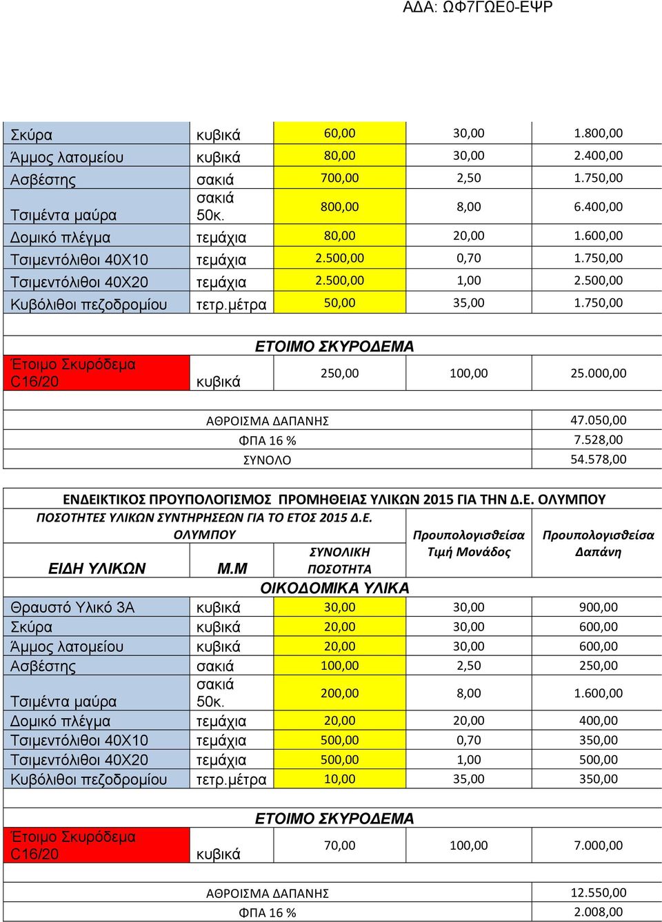 750,00 Έτοιμο Σκυρόδεμα C16/20 κυβικά ΕΤΟΙΜΟ ΣΚΥΡΟ ΕΜΑ 250,00 100,00 25.000,00 ΑΘΡΟΙΣΜΑ ΔΑΠΑΝΗΣ 47.050,00 ΦΠΑ 16 % 7.528,00 ΣΥΝΟΛΟ 54.