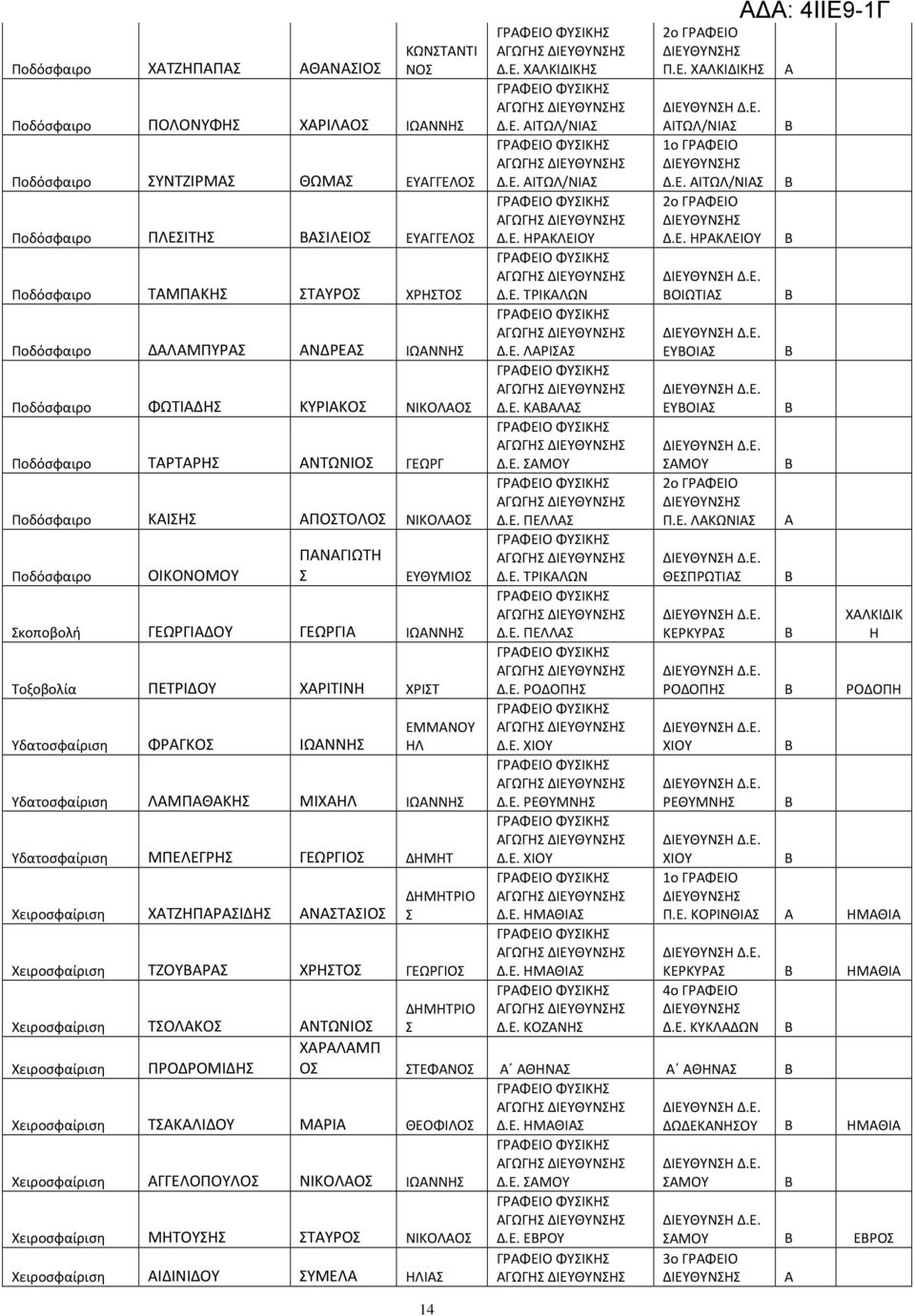 ΓΕΩΡΓΙΟ ΔΗΜΗΤ Χειροσφαίριση ΧΑΤΖΗΠΑΡΑΙΔΗ ΑΝΑΤΑΙΟ 14 Δ.Ε. ΧΑΚΙΔΙΚΗ Δ.Ε. ΑΙΤΩ/ΝΙΑ Δ.Ε. ΑΙΤΩ/ΝΙΑ Δ.Ε. ΗΡΑΚΕΙΟΥ Δ.Ε. ΤΡΙΚΑΩΝ Δ.Ε. ΑΡΙΑ Δ.Ε. ΚΑΒΑΑ Δ.Ε. ΑΜΟΥ Δ.Ε. ΠΕΑ Δ.Ε. ΤΡΙΚΑΩΝ Δ.Ε. ΠΕΑ Δ.Ε. ΡΟΔΟΠΗ Δ.Ε. ΧΙΟΥ Δ.