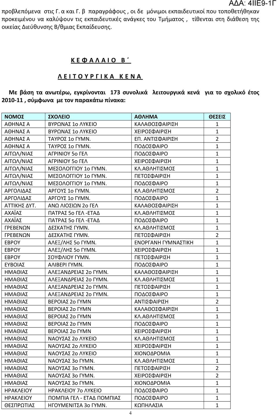 Κ Ε Φ Α Α Ι Ο Β Ε Ι Τ Ο Υ Ρ Γ Ι Κ Α Κ Ε Ν Α Με βάση τα ανωτέρω, εγκρίνονται 173 συνολικά λειτουργικά κενά για το σχολικό έτος 2010-11, σύμφωνα με τον παρακάτω πίνακα: ΝΟΜΟ ΧΟΕΙΟ ΑΘΗΜΑ ΘΕΕΙ ΑΘΗΝΑ Α