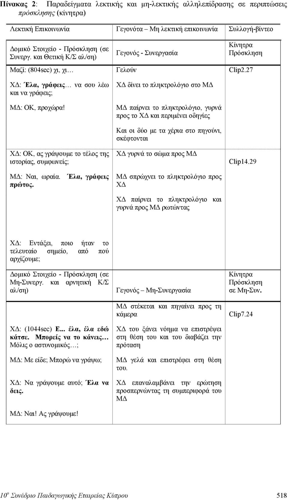 ΧΔ δίνει το πληκτρολόγιο στο ΜΔ ΜΔ παίρνει το πληκτρολόγιο, γυρνά προς το ΧΔ και περιμένει οδηγίες ΧΔ: OΚ, ας γράψουμε το τέλος της ιστορίας, συμφωνείς; ΜΔ: Ναι, ωραία. Έλα, γράφεις πρώτος.