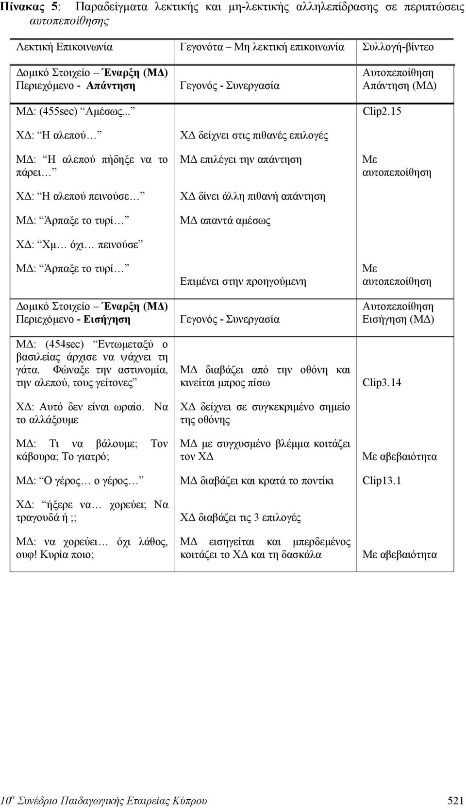 .. ΧΔ: Η αλεπού ΜΔ: Η αλεπού πήδηξε να το πάρει ΧΔ: Η αλεπού πεινούσε ΜΔ: Άρπαξε το τυρί ΧΔ: Χμ όχι πεινούσε ΜΔ: Άρπαξε το τυρί Δομικό Στοιχείο Έναρξη (ΜΔ) Περιεχόμενο - Εισήγηση ΜΔ: (454sec)