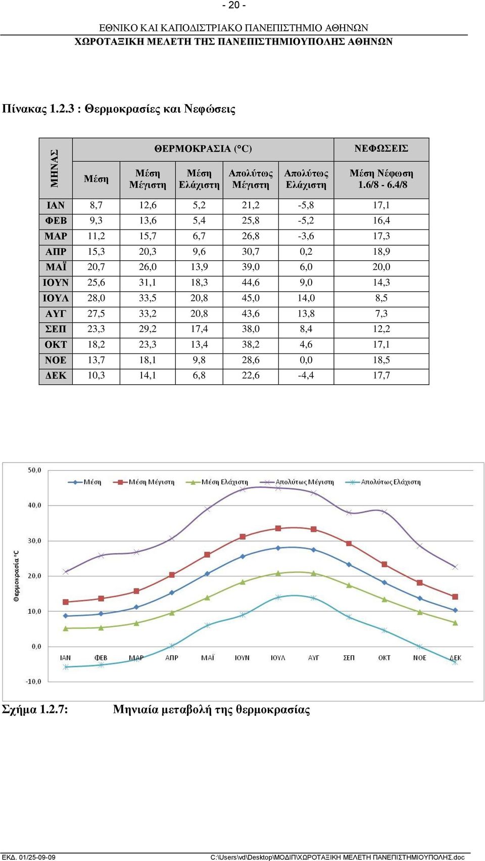 4/8 ΙΑΝ 8,7 12,6 5,2 21,2-5,8 17,1 ΦΕΒ 9,3 13,6 5,4 25,8-5,2 16,4 ΜΑΡ 11,2 15,7 6,7 26,8-3,6 17,3 ΑΠΡ 15,3 20,3 9,6 30,7 0,2 18,9 ΜΑΪ 20,7 26,0 13,9