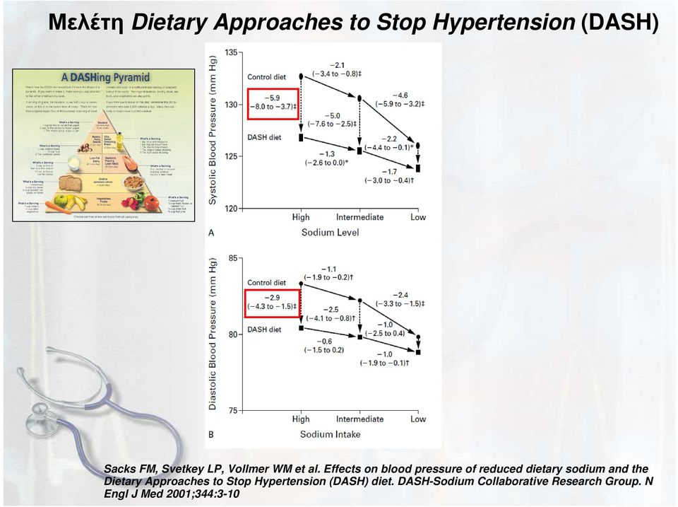 Effects on blood pressure of reduced dietary sodium and the Dietary