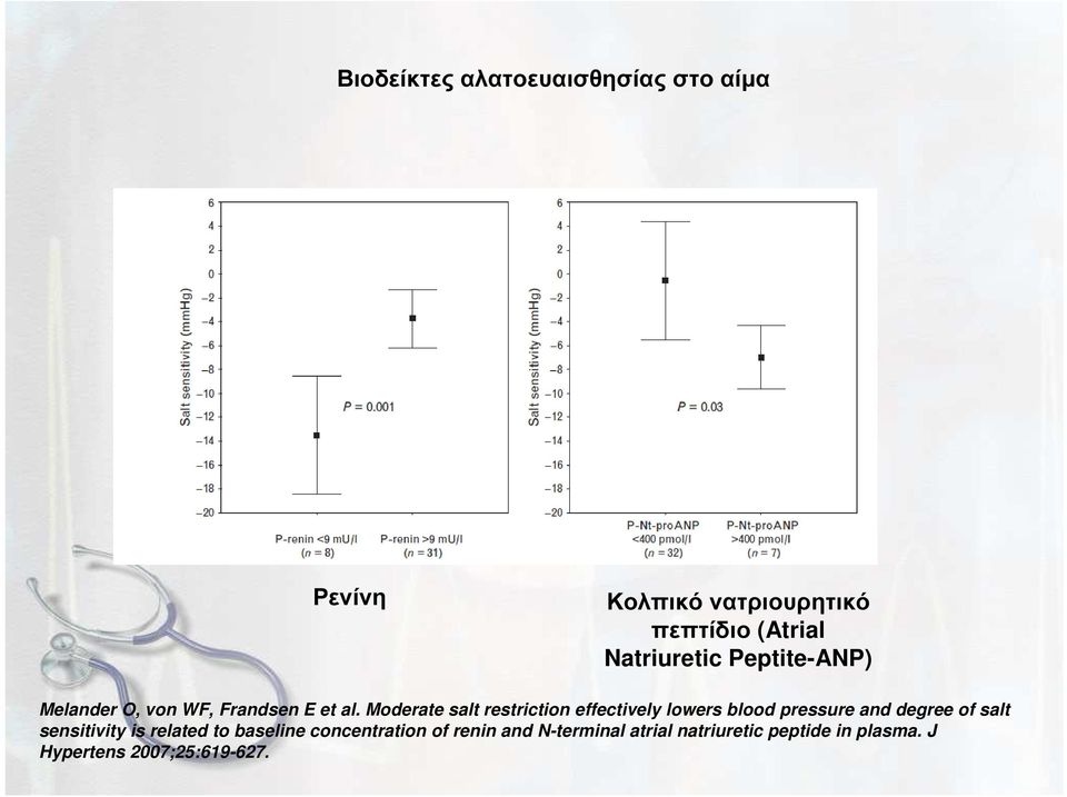 Moderate salt restriction effectively lowers blood pressure and degree of salt sensitivity