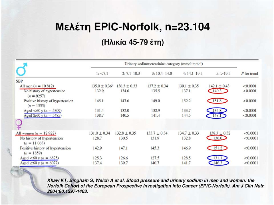 Blood pressure and urinary sodium in men and women: the Norfolk