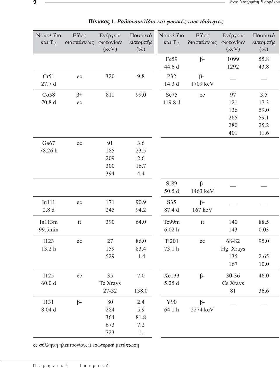 (%) Fe59 44.6 d β- 1099 1292 55.8 43.8 Cr51 27.7 d ec 320 9.8 P32 14.3 d β- 1709 kev Co58 70.8 d β+ ec 811 99.0 Se75 119.8 d ec 97 121 136 265 280 401 3.5 17.3 59.0 59.1 25.2 11.6 Ga67 78.