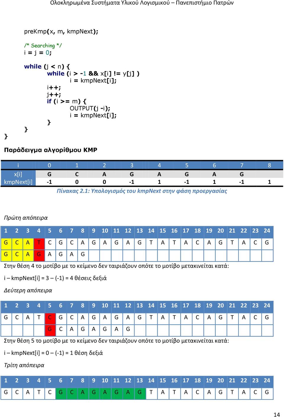 1: Υπολογισμός του kmpnext στην φάση προεργασίας Πρώτη απόπειρα 1 2 3 4 5 6 7 8 9 10 11 12 13 14 15 16 17 18 19 20 21 22 23 24 G C A T C G C A G A G A G T A T A C A G T A C G G C A G A G A G Στην