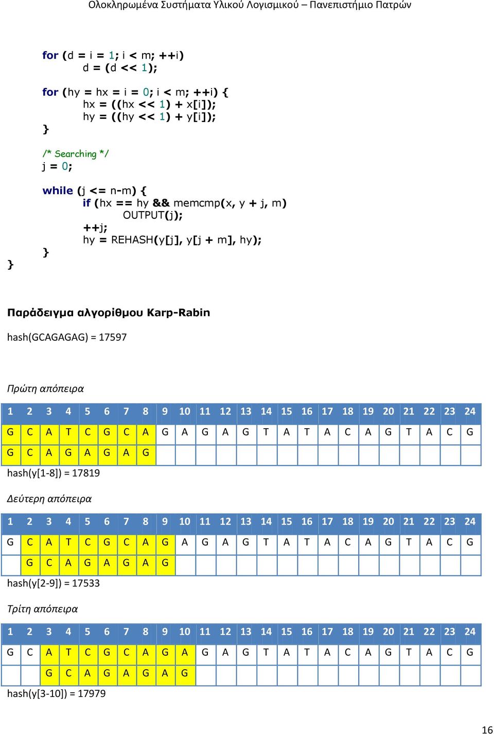 A T C G C A G A G A G T A T A C A G T A C G G C A G A G A G hash(y[1-8]) = 17819 Δεύτερη απόπειρα 1 2 3 4 5 6 7 8 9 10 11 12 13 14 15 16 17 18 19 20 21 22 23 24 G C A T C G C A G A G A G T A T A C A
