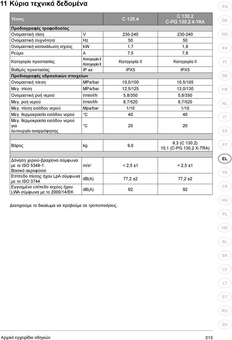 Κατηγορία II Κατηγορία II Βαθμός προστασίας IP xx IPX5 IPX5 Προδιαγραφές υδραυλικών στοιχείων Ονομαστική πίεση MPa/bar 10,0/100 10,5/105 Μεγ.