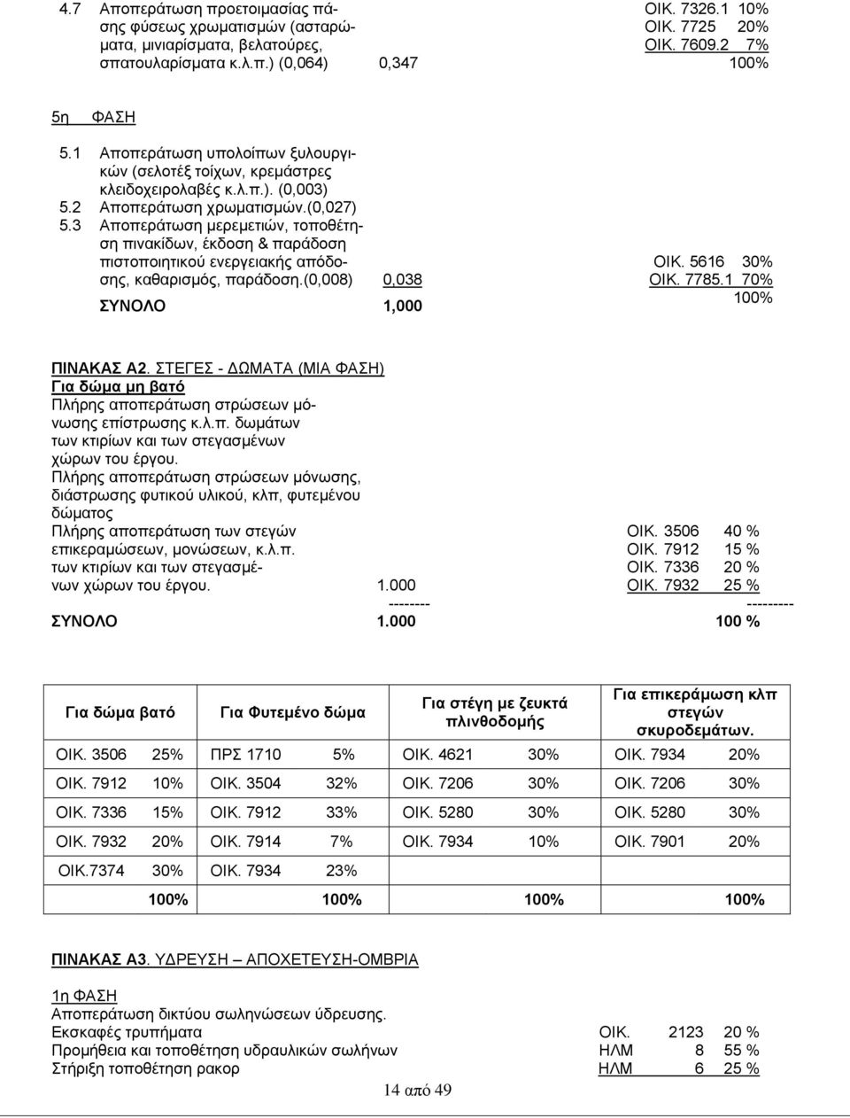 3 Αποπεράτωση μερεμετιών, τοποθέτηση πινακίδων, έκδοση & παράδοση πιστοποιητικού ενεργειακής απόδοσης, καθαρισμός, παράδοση.(0,008) 0,038 ΣΥΝΟΛΟ 1,000 ΟΙΚ. 5616 30% ΟΙΚ. 7785.1 70% 100% ΠΙΝΑΚΑΣ Α2.