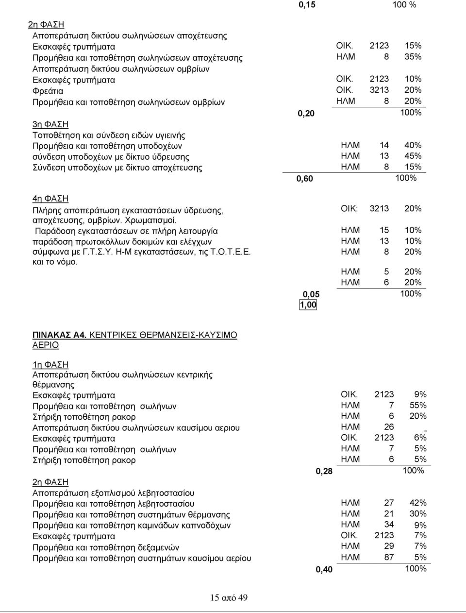 3213 20% Προμήθεια και τοποθέτηση σωληνώσεων ομβρίων ΗΛΜ 8 20% 0,20 100% 3η ΦΑΣΗ Τοποθέτηση και σύνδεση ειδών υγιεινής Προμήθεια και τοποθέτηση υποδοχέων ΗΛΜ 14 40% σύνδεση υποδοχέων με δίκτυο