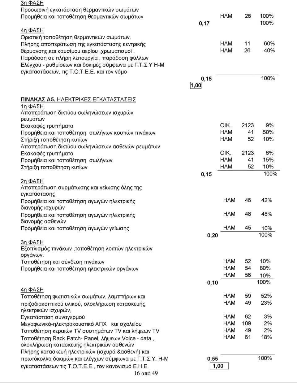 ΗΛΜ 26 40% Παράδοση σε πλήρη λειτουργία, παράδοση φύλλων Ελέγχου - ρυθμίσεων και δοκιμές σύμφωνα με Γ.Τ.Σ.Υ Η-Μ εγκαταστάσεων, τις Τ.Ο.Τ.Ε.Ε. και τον νόμο 0,15 100% 1,00 ΠΙΝΑΚΑΣ Α5.