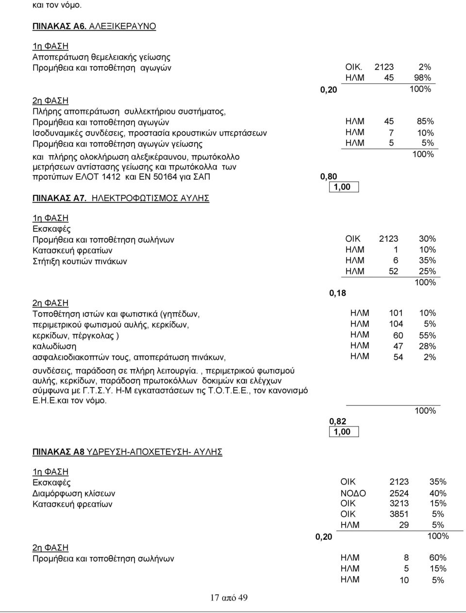 και τοποθέτηση αγωγών γείωσης ΗΛΜ 5 5% και πλήρης ολοκλήρωση αλεξικέραυνου, πρωτόκολλο μετρήσεων αντίστασης γείωσης και πρωτόκολλα των προτύπων ΕΛΟΤ 1412 και ΕΝ 50164 για ΣΑΠ 0,80 1,00 ΠΙΝΑΚΑΣ Α7.