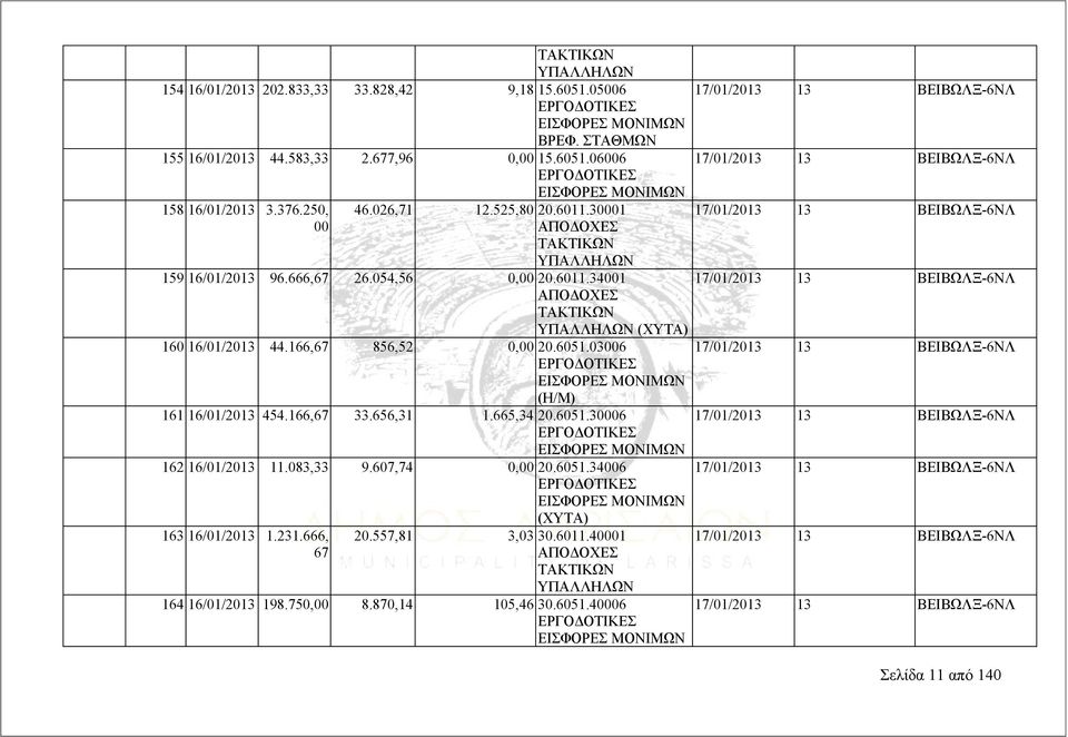 166,67 856,52 0,00 20.6051.03006 ΕΙΣΦΟΡΕΣ ΜΟΝΙΜΩΝ (Η/Μ) 161 16/01/2013 454.166,67 33.656,31 1.665,34 20.6051.30006 ΕΙΣΦΟΡΕΣ ΜΟΝΙΜΩΝ 162 16/01/2013 11.083,33 9.607,74 0,00 20.6051.34006 ΕΙΣΦΟΡΕΣ ΜΟΝΙΜΩΝ (ΧΥΤΑ) 163 16/01/2013 1.
