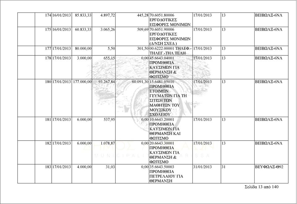 05010 ΕΤΟΙΜΩΝ ΓΕΥΜΑΤΩΝ ΓΙΑ ΤΗ ΣΙΤΙΣΗ ΤΩΝ ΜΑΘΗΤΩΝ ΤΟΥ ΜΟΥΣΙΚΟΥ ΣΧΟΛΕΙΟΥ 181 17/01/2013 6.000,00 537,95 0,00 10.6643.20001 ΚΑΥΣΙΜΩΝ ΓΙΑ ΘΕΡΜΑΝΣΗ ΚΑΙ ΦΩΤΙΣΜΟ 182 17/01/2013 6.000,00 1.078,87 0,00 20.