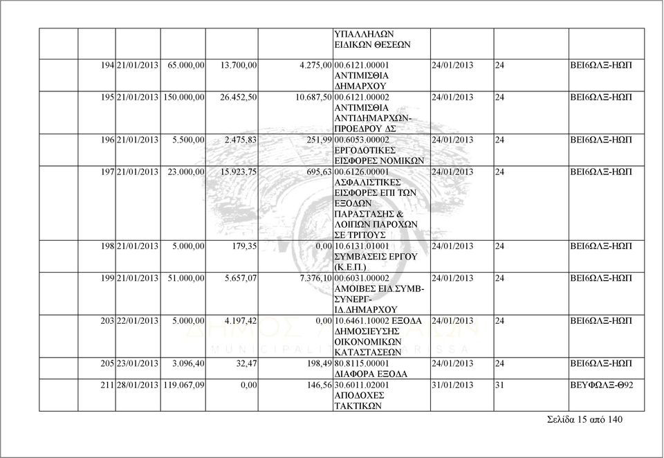 00001 ΑΣΦΑΛΙΣΤΙΚΕΣ ΕΙΣΦΟΡΕΣ ΕΠΙ ΤΩΝ ΕΞΟΔΩΝ ΠΑΡΑΣΤΑΣΗΣ & ΛΟΙΠΩΝ ΠΑΡΟΧΩΝ ΣΕ ΤΡΙΤΟΥΣ 198 21/01/2013 5.000,00 179,35 0,00 10.6131.01001 ΣΥΜΒΑΣΕΙΣ ΕΡΓΟΥ (Κ.Ε.Π.) 199 21/01/2013 51.000,00 5.657,07 7.