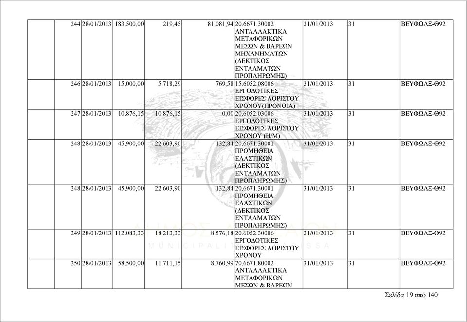 6671.30001 ΕΛΑΣΤΙΚΩΝ (ΔΕΚΤΙΚΟΣ ΕΝΤΑΛΜΑΤΩΝ ΠΡΟΠΛΗΡΩΜΗΣ) 248 28/01/2013 45.900,00 22.603,90 132,84 20.6671.30001 ΕΛΑΣΤΙΚΩΝ (ΔΕΚΤΙΚΟΣ ΕΝΤΑΛΜΑΤΩΝ ΠΡΟΠΛΗΡΩΜΗΣ) 249 28/01/2013 112.